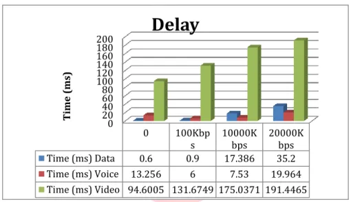 Gambar 3.5 Hasil pengukuran Delay pada layanan data,voice dan video 