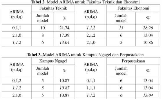 Tabel 2. Model ARIMA untuk Fakultas Teknik dan Ekonomi  ARIMA  (p,d,q)  Fakultas Teknik  ARIMA (p,d,q)  Fakultas Ekonomi Jumlah  model  %  Jumlah  model  %  0,1,1  10  21.74  1,1,2  13  28.26  2,1,0  8  17.39  2,1,2  6  13.04  1,1,2  6  13.04  2,1,0  5  10