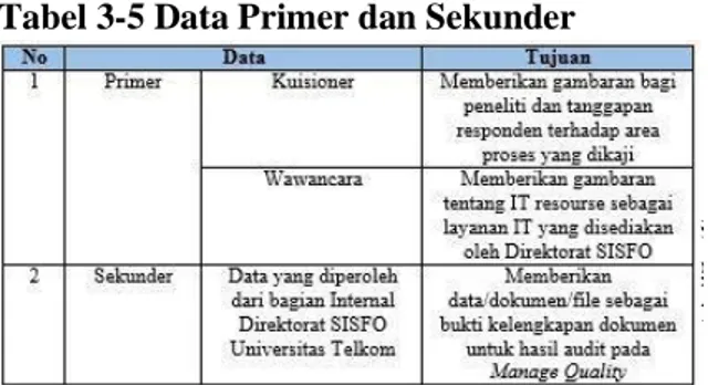 Tabel 3-5 Data Primer dan Sekunder