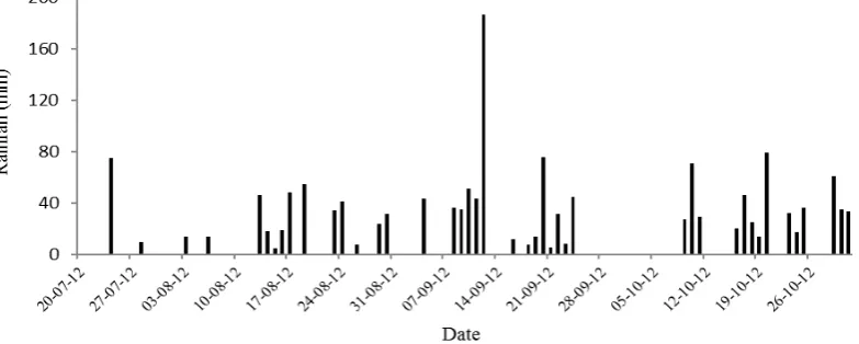 Figure 1.  Rainfall distribution in Limau Manis Padang from July to October 2012 