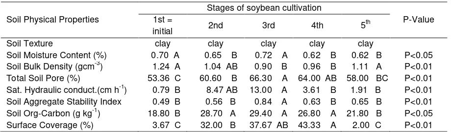 Table 2.  Dynamics of soil physical properties during soybean cultivation 