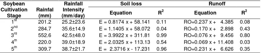 Table 4.  Relationship between rainfall and soil loss in Ultisol during soybean cultivation 