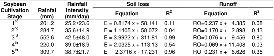 Table 4.  Relationship between rainfall and soil loss in Ultisol during soybean cultivation 