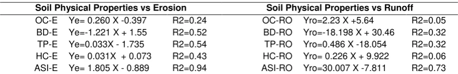 Table 5. Relationship between soil physical properties and Runoff as well as Soil Eroded 