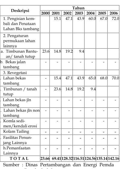 Tabel 2. Luas Lahan Reklamasi di Pulau Bangka( dalam Ha )