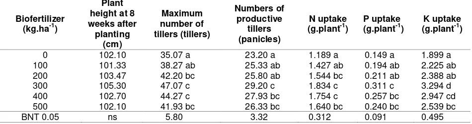 Table 2. The main effect of inorganic fertilizers on plant height at 8 weeks after planting, maximum number of tillers (tillers), number of productive tillers (panicles) and NPK uptake 