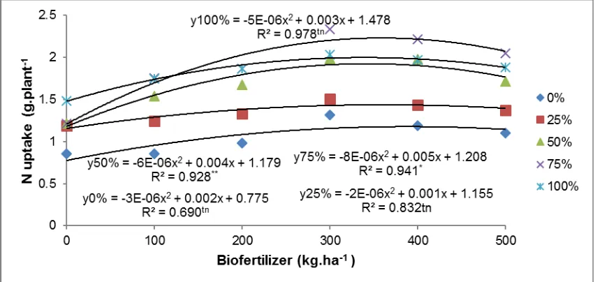 Figure 1. Interaction  between biofertilizer with N uptake at a dose of inorganic NPK fertilizer 
