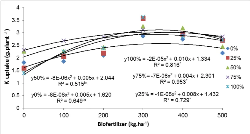 Figure 2. Interaction  between biofertilizer with P uptake at a dose of inorganic NPK fertilizer 