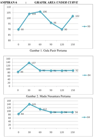 GRAFIK AREA UNDER CURVE 