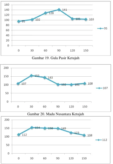 Gambar 21. Madu Clover Ketujuh 