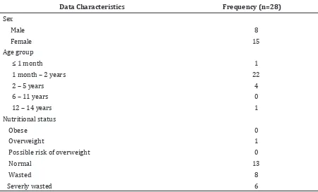 Table 1 Characteristics of Down Syndrome Patient with Congenital Heart Disease