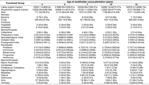 Table 1.  Biomass of functional group in different age of smallholder cocoa plantation (kg C/ha/ 15 cm, soil depth) 