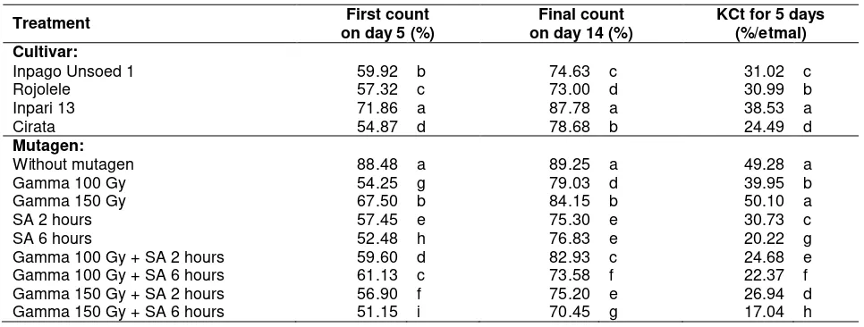 Table 1.  The percentage of first count, final count, and germination rate (KCt) of four cultivars on some mutagens 