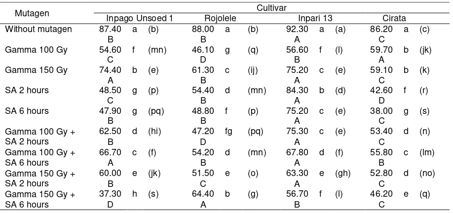 Table 3. Effect of interaction between cultivar and mutagen on percentage of final count on day 14 (%) 