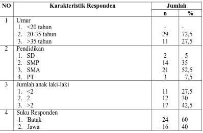Tabel 5.1 Distribusi Karakteristik WUS Menjadi akseptor Kelurga Berencana 