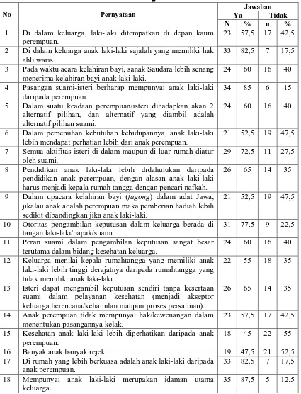 Tabel 5.2 Distribusi Unsur Budaya patriarki WUS di Lingkungan VI Simpang Selayang 