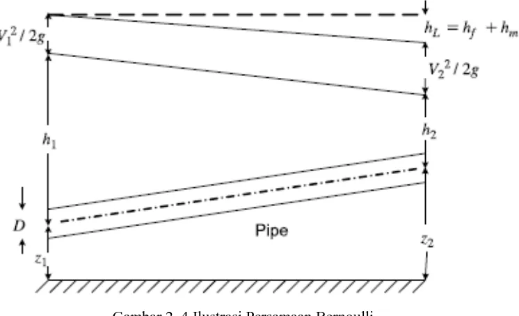 Gambar 2. 4 Ilustrasi Persamaan Bernoulli 