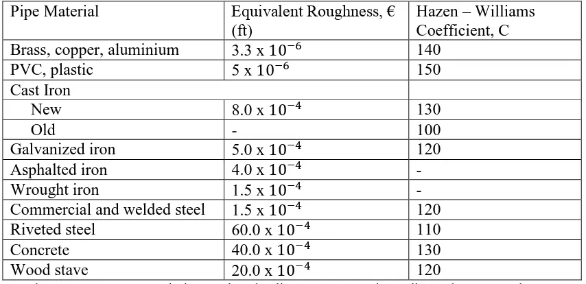 Tabel 2. 2 Nilai kekasaran dinding untuk berbagai pipa komersil
