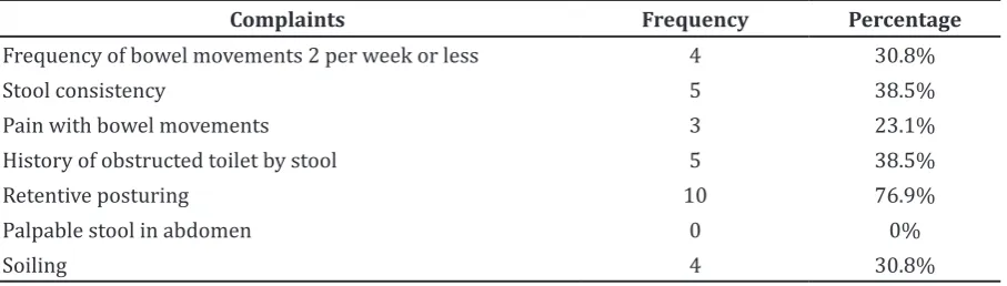 Table 2 Rome IV Criteria for Children with Functional Constipation