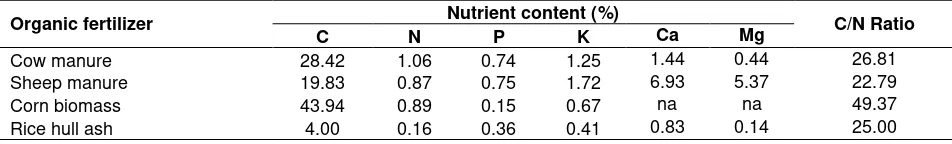 Table 1. Organic fertilizer nutrient content 