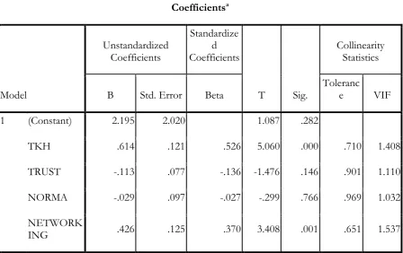 Tabel 1. Output Regresi 