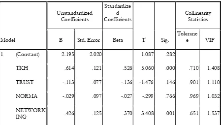 Tabel 4.  Hasil Output SPSS Analisis Regresi Berganda 
