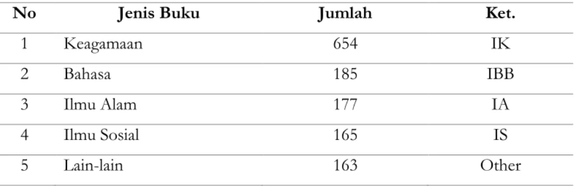 Tabel 1. Koleksi Buku MAS Darussalam Sumedang 
