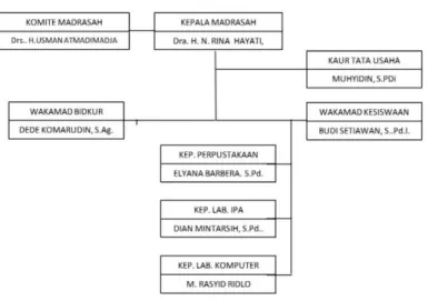 Gambar 1. Struktur Organisasi MAS Darussalam Sumedang 