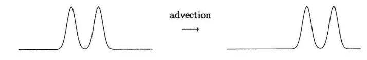 Figure 5  : A shifted function which represent the advection process11 