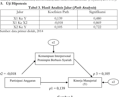 Tabel 3. Hasil Analisis Jalur (Path Analysis) 