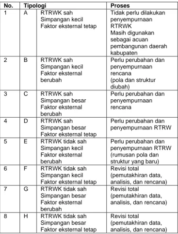 Tabel 4.1 Proses peninjauan kembali RTRW Kabupaten  sesuai tipologi 