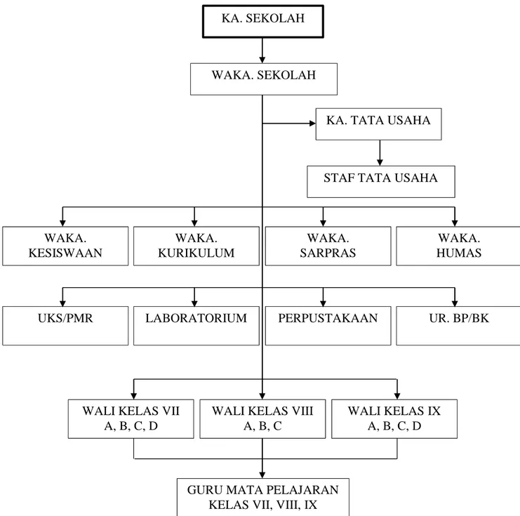 Gambar 4.1. Struktur Organisasi MTs Negeri Manyaran (Sumber: Dokumentasi MTs Negeri Manyaran, 2016)
