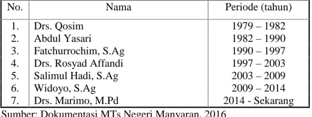 Tabel 4.1 Kepala MTs Negeri Manyaran