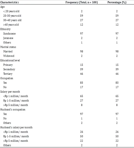 Table 1 Distribution of General Characteristics of Respondents, Kecamatan Jatinangor               year 2014 (n=100)