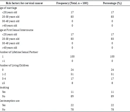 Table 2 Frequency of Reports of Known Risk Factors for Cervical Cancer among Study Respondent, Kecamatan Jatinangor, 2014 (n=100)