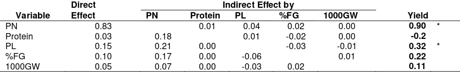 Table 3. Path coefficient of yield component protein to yield Mentik Wangi×G39 