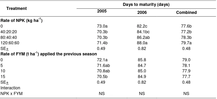 Table 2. Days to 50% maturity of maize as influenced by rates of NPK and previous season applied FYM at Samaru during 2005 and 2006 rainy season and the combined 