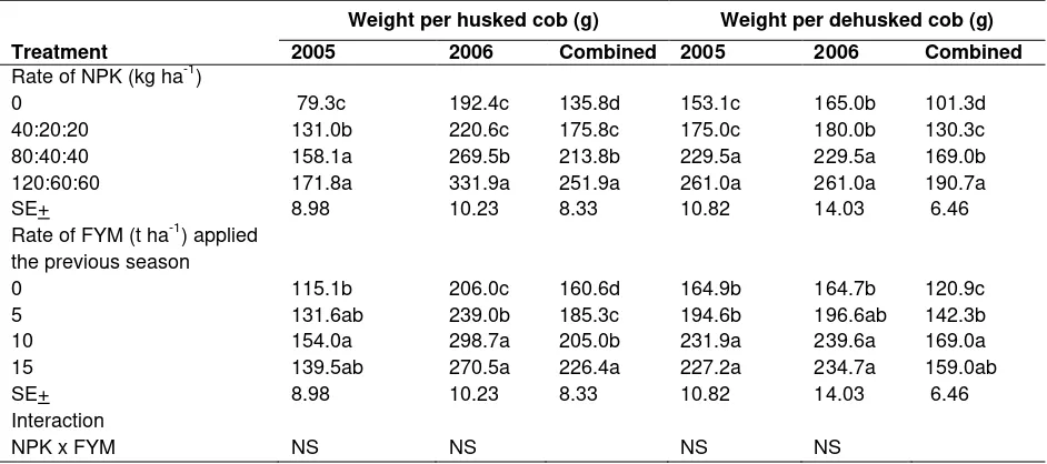 Table 3.  Weights per husked and dehusked cob of maize as influenced by rates of NPK and previous season applied FYM at Samaru during 2005 and 2006 rainy season and the combined 
