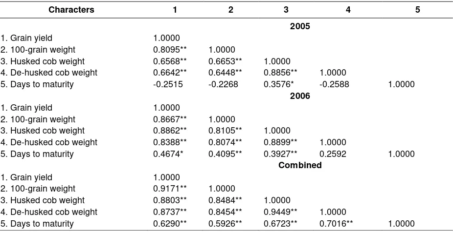 Table 4. 100-grain weight (g) and grain yield of maize as influenced by rates of NPK and previous season applied FYM at Samaru during 2005 and 2006 rainy season and the combined 