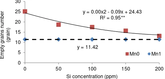 Figure 4. Relationship between elevated concentrations of Si with and without Mn on dry weight