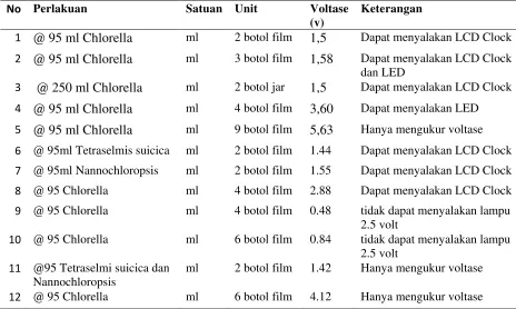Tabel 2. Hasil Pengujian mikroalga 