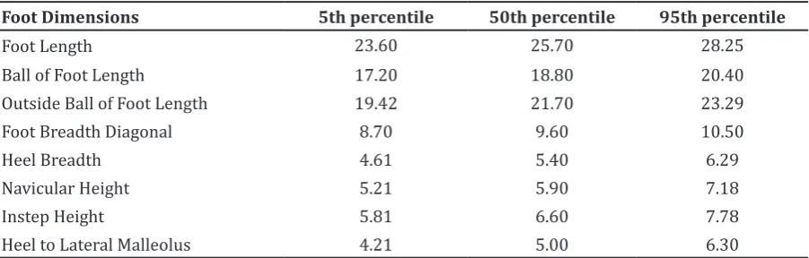 Table 3 Foot Length Distribution by School