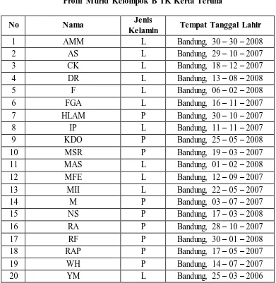 Tabel 3.1 Profil Murid Kelompok B TK Kerta Teruna 