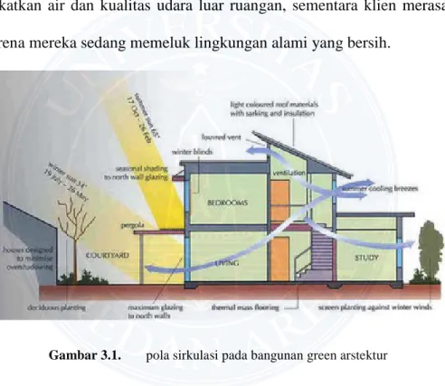 Gambar 3.1.  pola sirkulasi pada bangunan green arstektur 