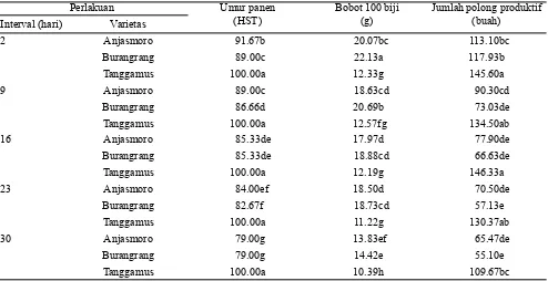 Tabel 1. Umur panen, bobot 100 biji dan jumlah polong produktif  3 varietas kedelai dengan  interval pemberian air yang berbeda