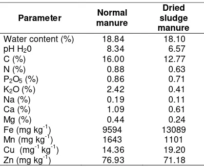 Table 3. The results of the analysis of normal manure (dry decomposition) and dried sludge manure (wet decomposition), in Tamanbogo Experimental Farm 