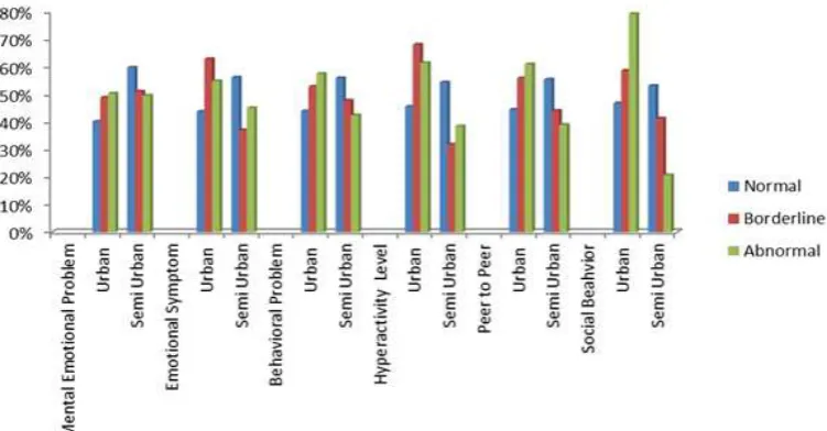 Figure 1 Difference in Prevalence of Mental-Emotional Problems Among Adolescent in     Urban and Semi-Urban Regions