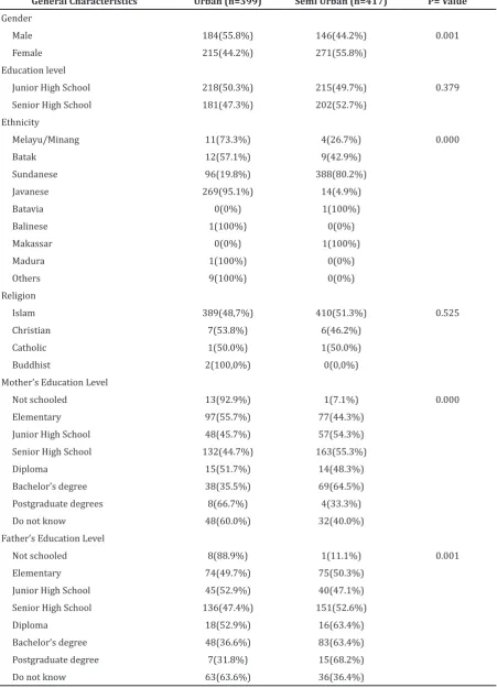 Table 1 General Characteristic of Subjects 