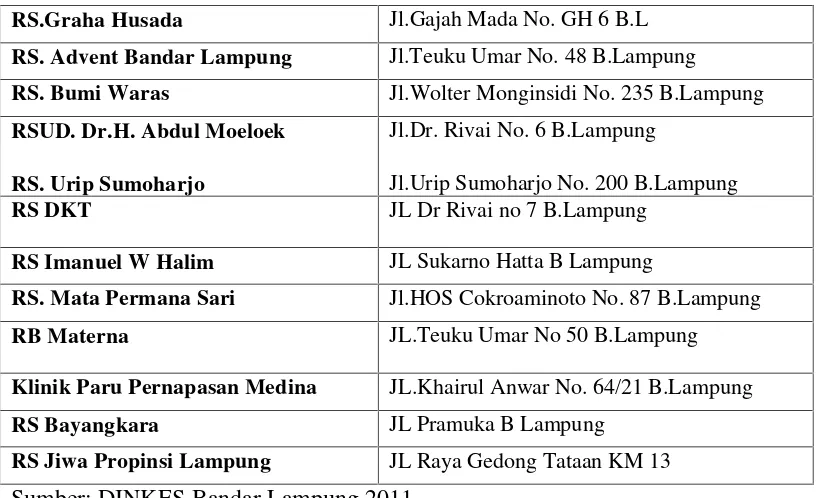 Tabel 1. Daftar Rumah Sakit di Bandar Lampung