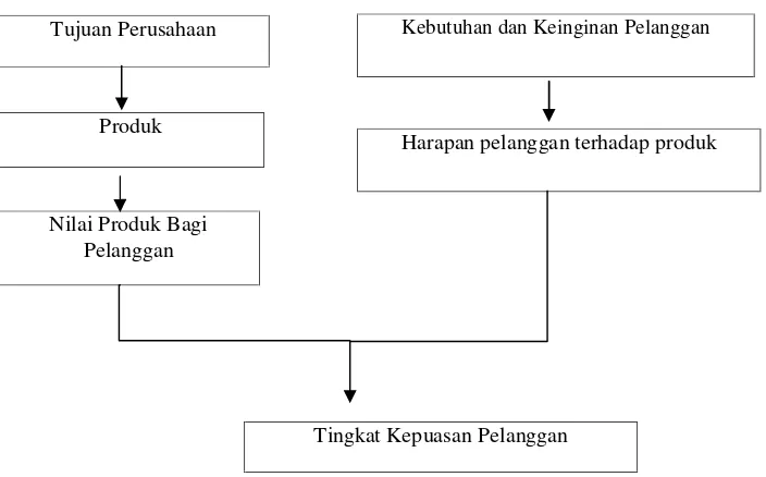 Gambar 1. Konsep Kepuasan Pelanggan